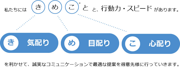 私たちには「きめごと」と、行動・スピードがあります。「気配り」「目配り」「心配り」を利かせて、誠実なコミュニケーションで最適な提案を得意先様に行っていきます。